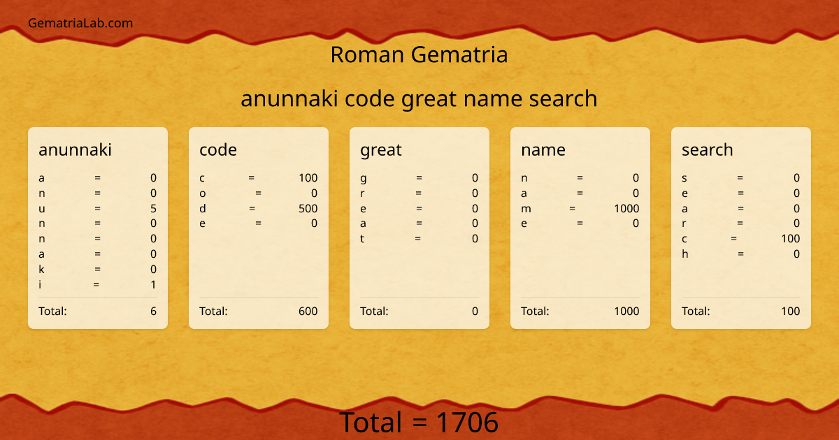 anunnaki code great name search in roman Gematria